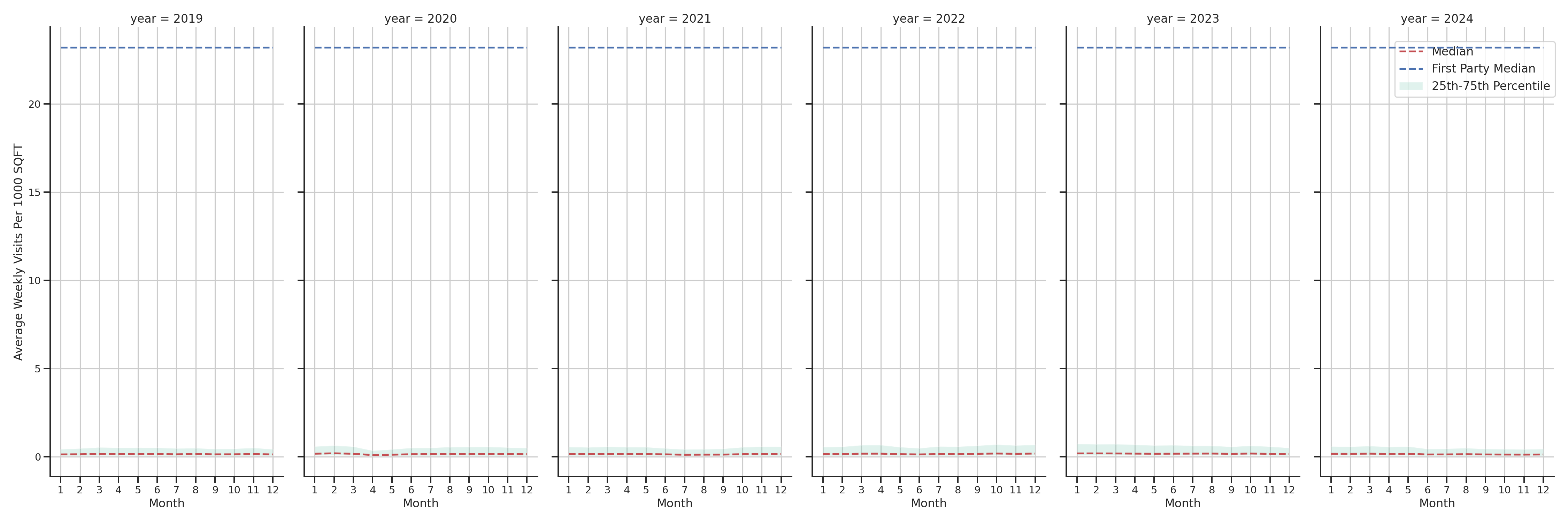 Medical Offices) Standalone Weekly Visits per 1000 SQFT, measured vs. first party data