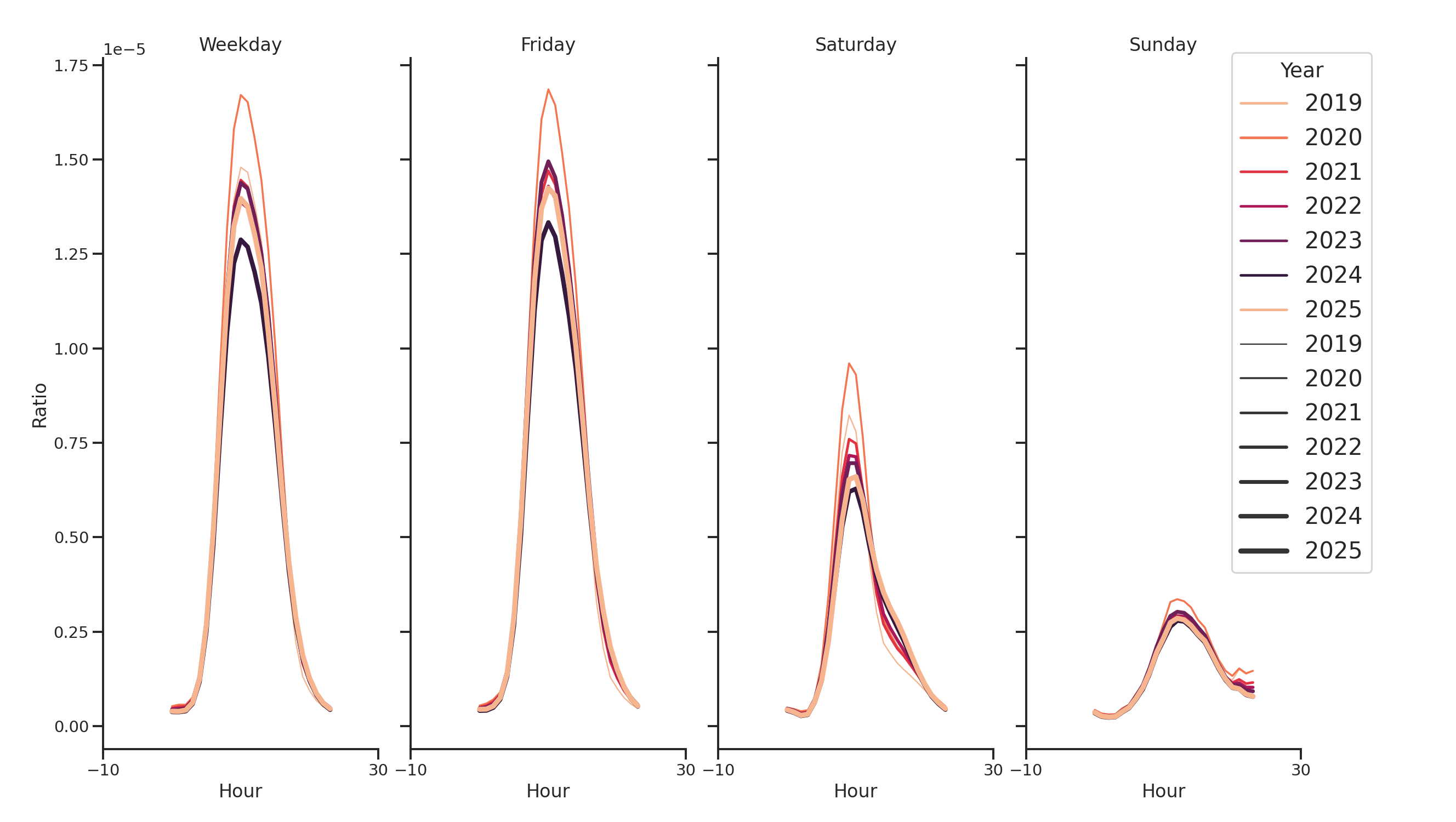 Medical Offices) Day of Week and Hour of Day Profiles