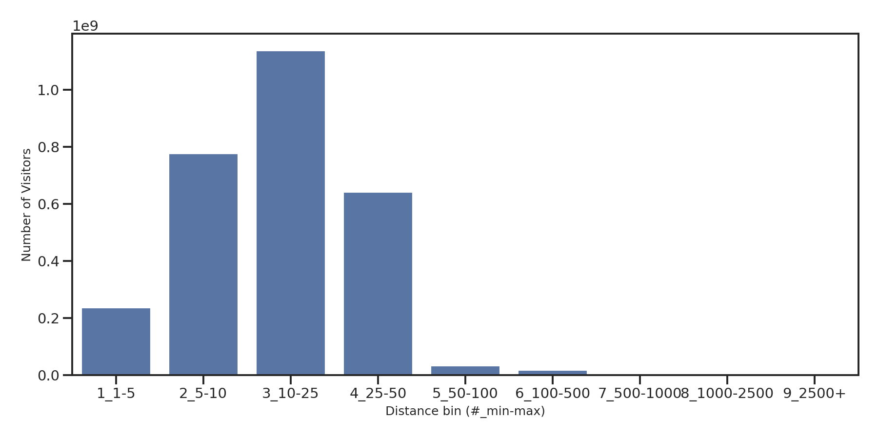 Medical Offices) Device home to place distance weighted device visits