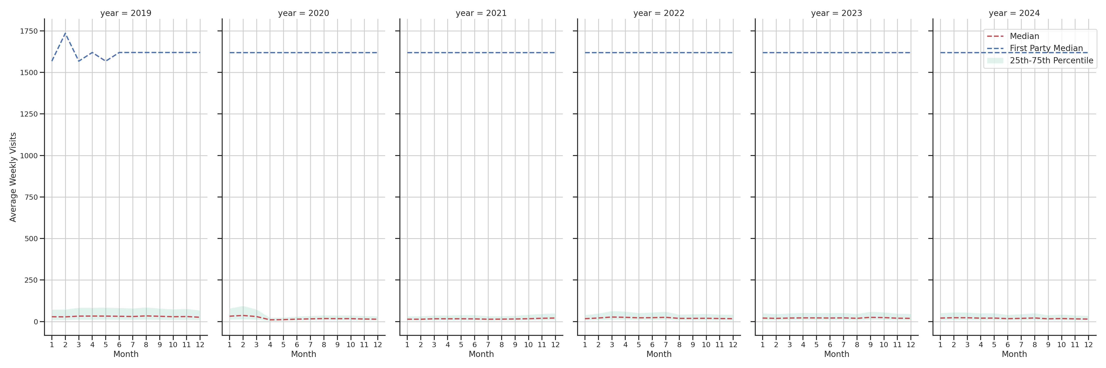 Office Buildings Weekly visits, measured vs. first party data\label{trends}