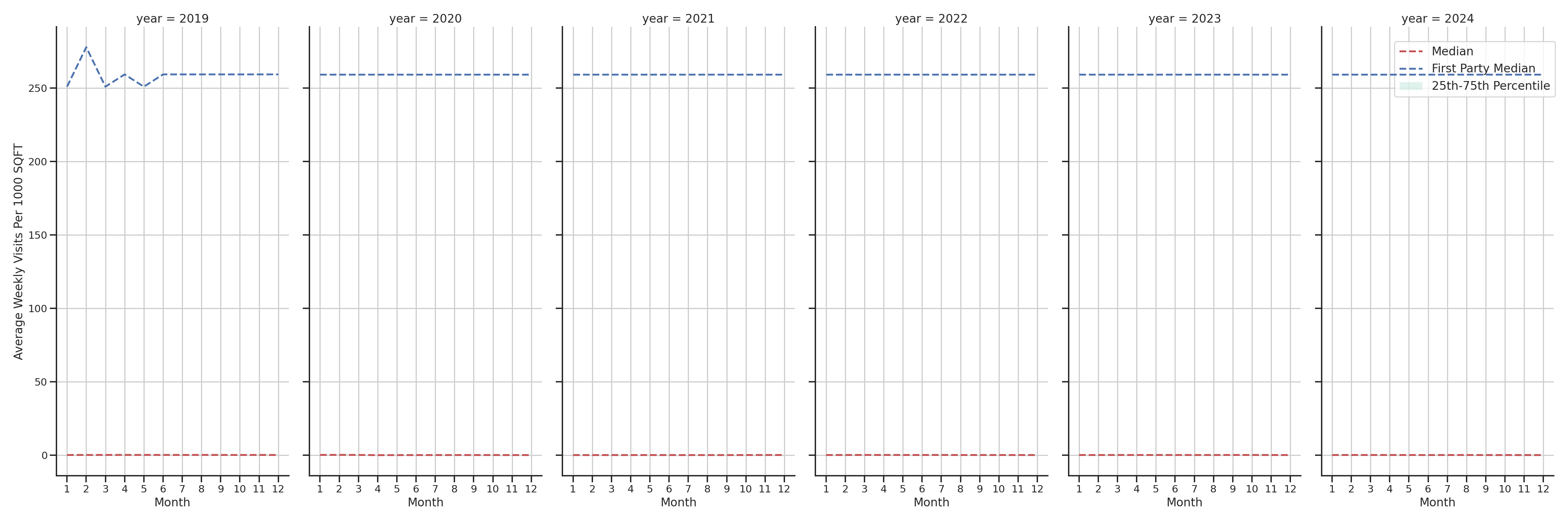 Office Buildings Standalone Weekly Visits per 1000 SQFT, measured vs. first party data