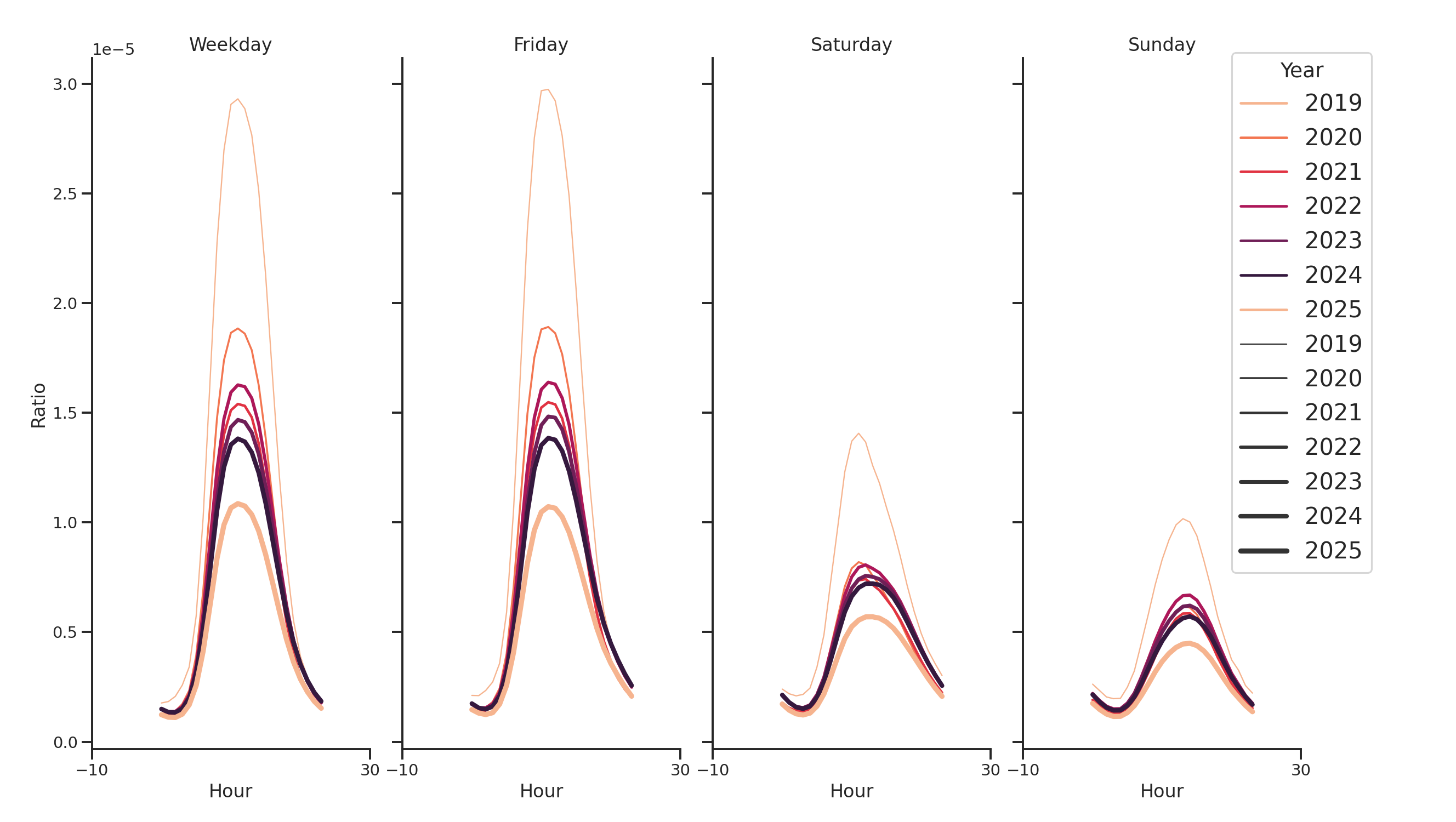 Office Buildings Day of Week and Hour of Day Profiles