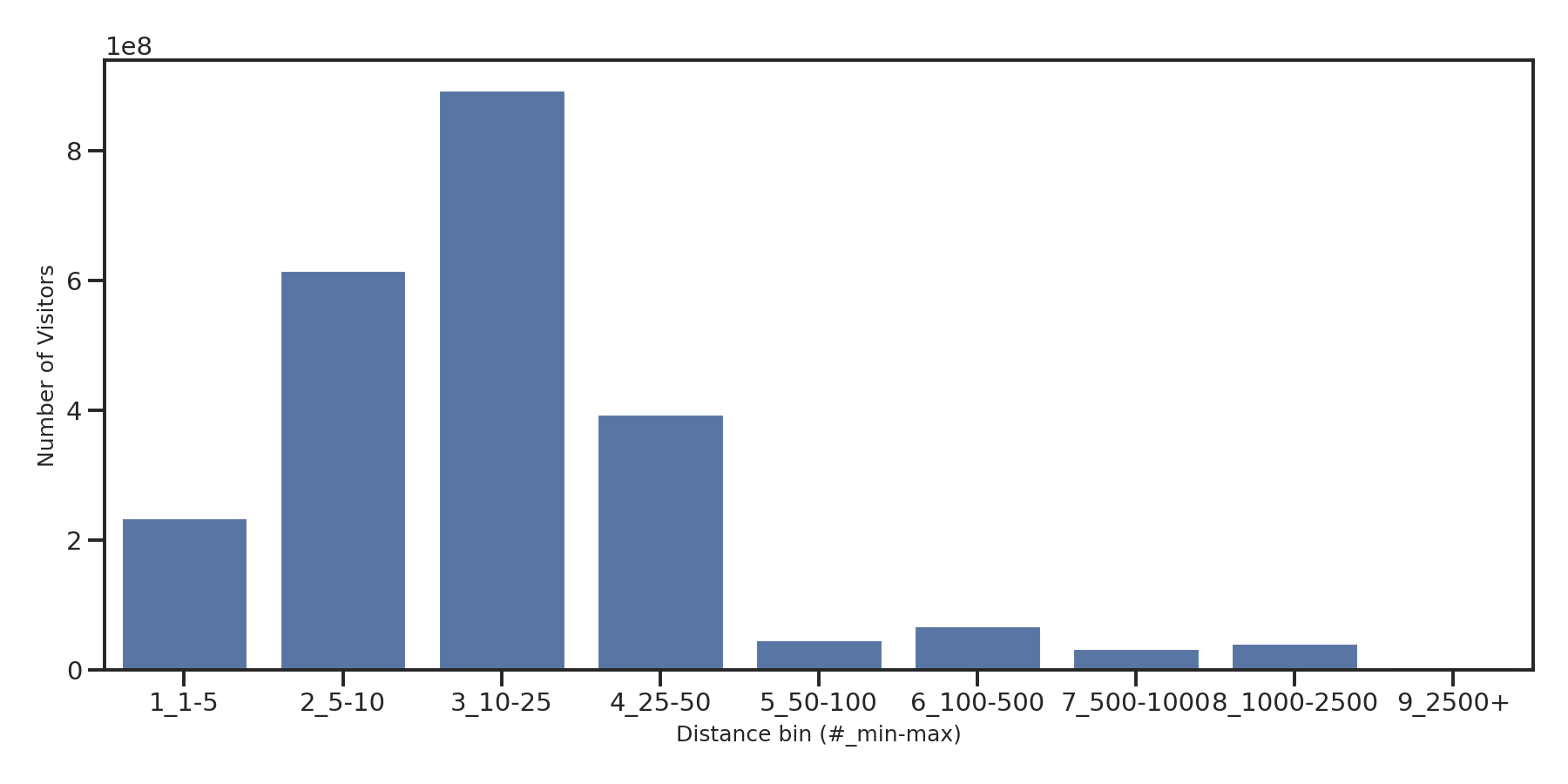 Office Buildings Device home to place distance weighted device visits