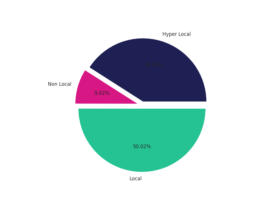 Office Buildings Tradeareas visits distribution 