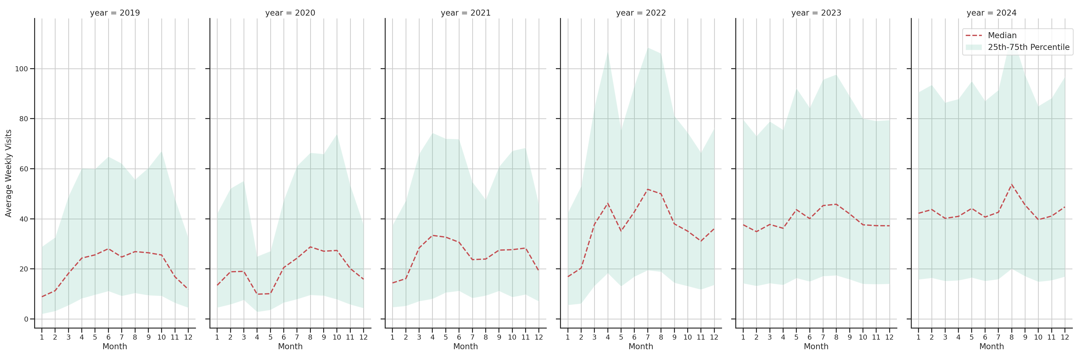 Outdoor Recs Weekly visits, measured vs. first party data\label{trends}