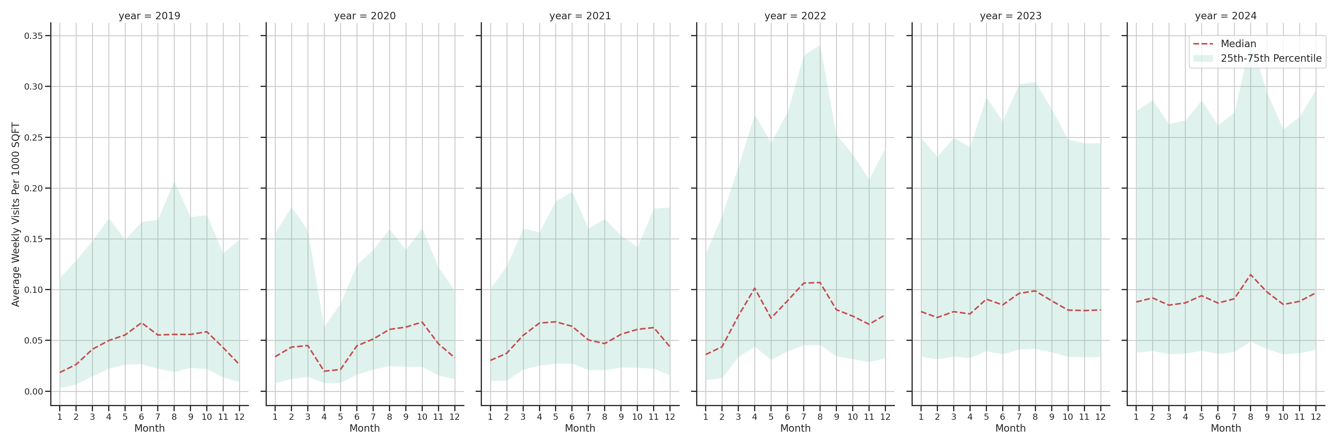 Outdoor Recs Standalone Weekly Visits per 1000 SQFT, measured vs. first party data