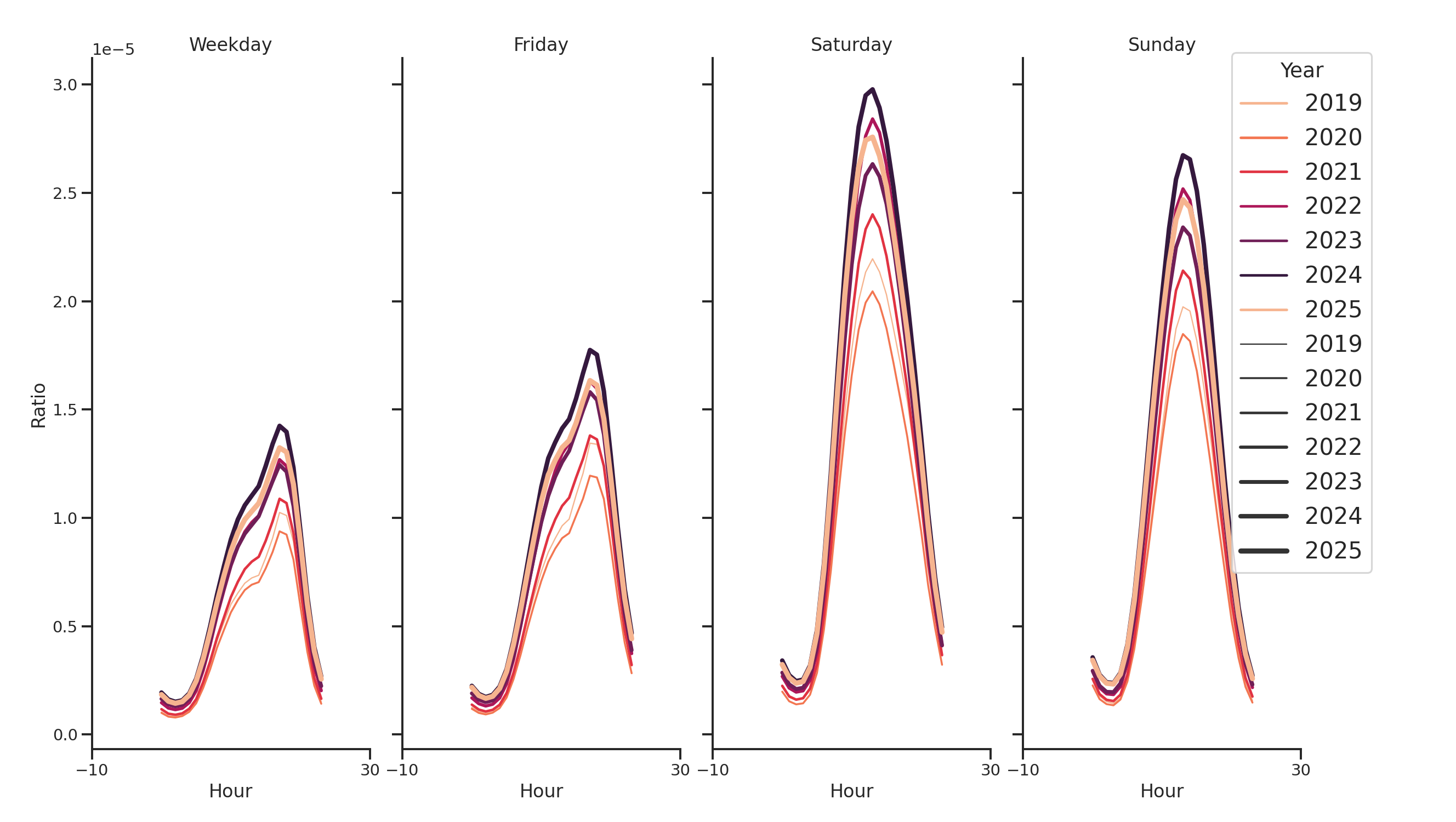 Outdoor Recs Day of Week and Hour of Day Profiles