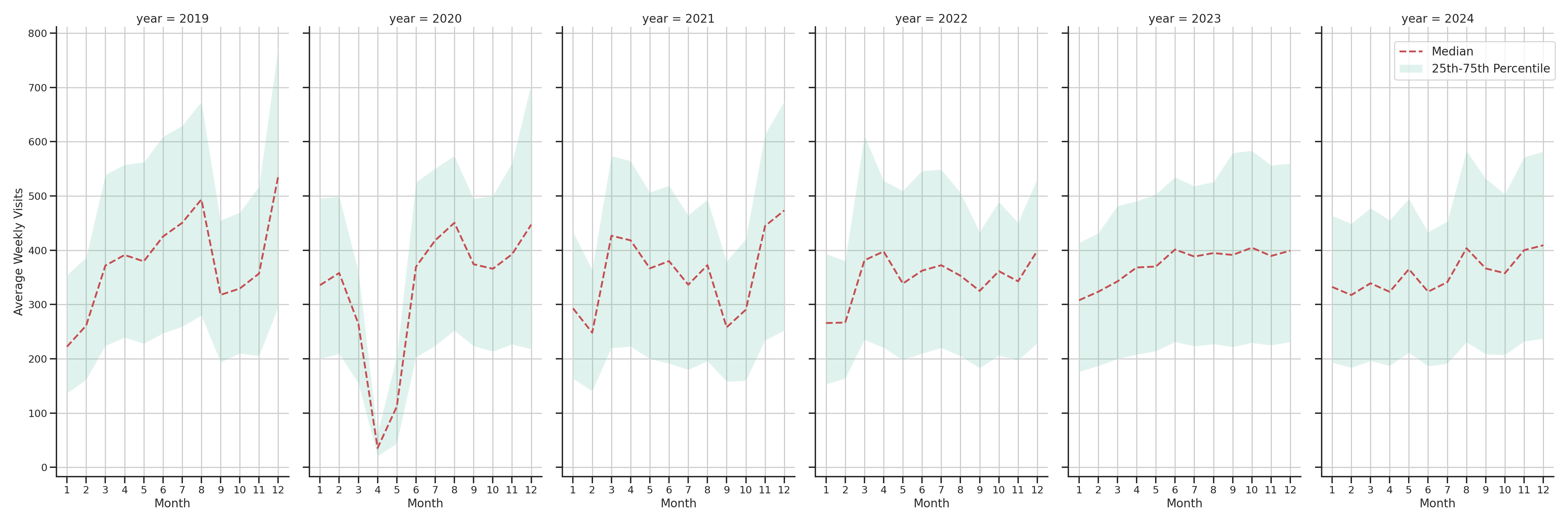 Outlet Malls Weekly visits, measured vs. first party data\label{trends}