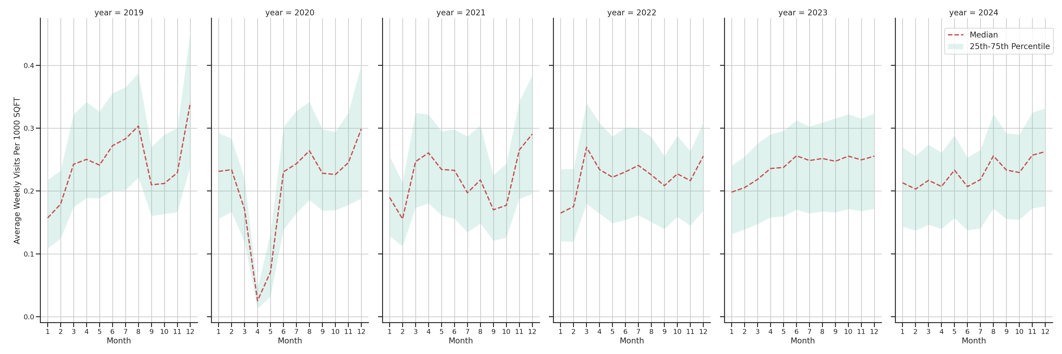 Outlet Malls Standalone Weekly Visits per 1000 SQFT, measured vs. first party data