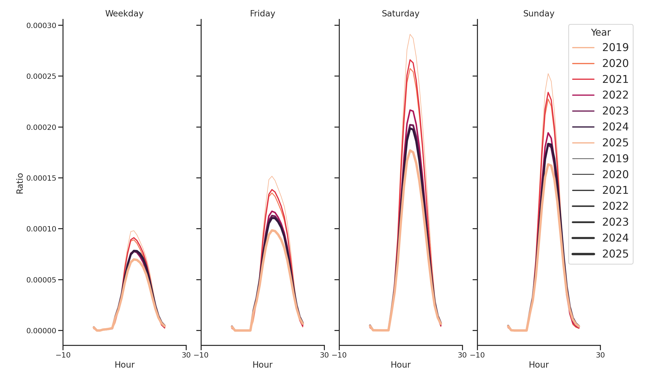 Outlet Malls Day of Week and Hour of Day Profiles