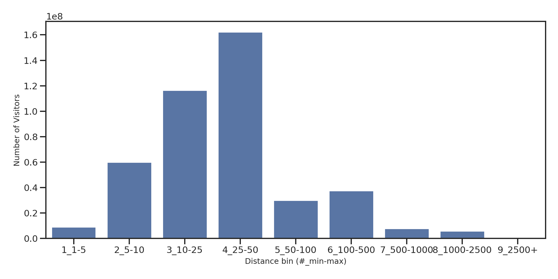 Outlet Malls Device home to place distance weighted device visits