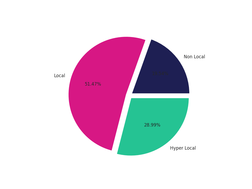 Outlet Malls Tradeareas visits distribution 