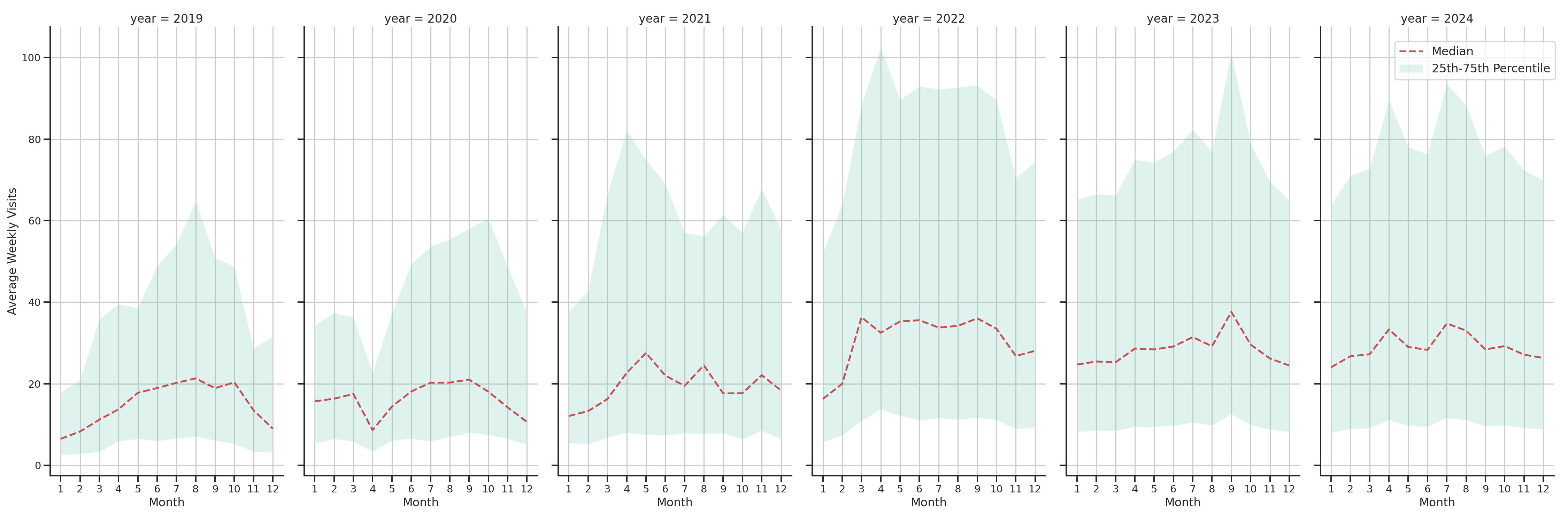 Parks Weekly visits, measured vs. first party data\label{trends}