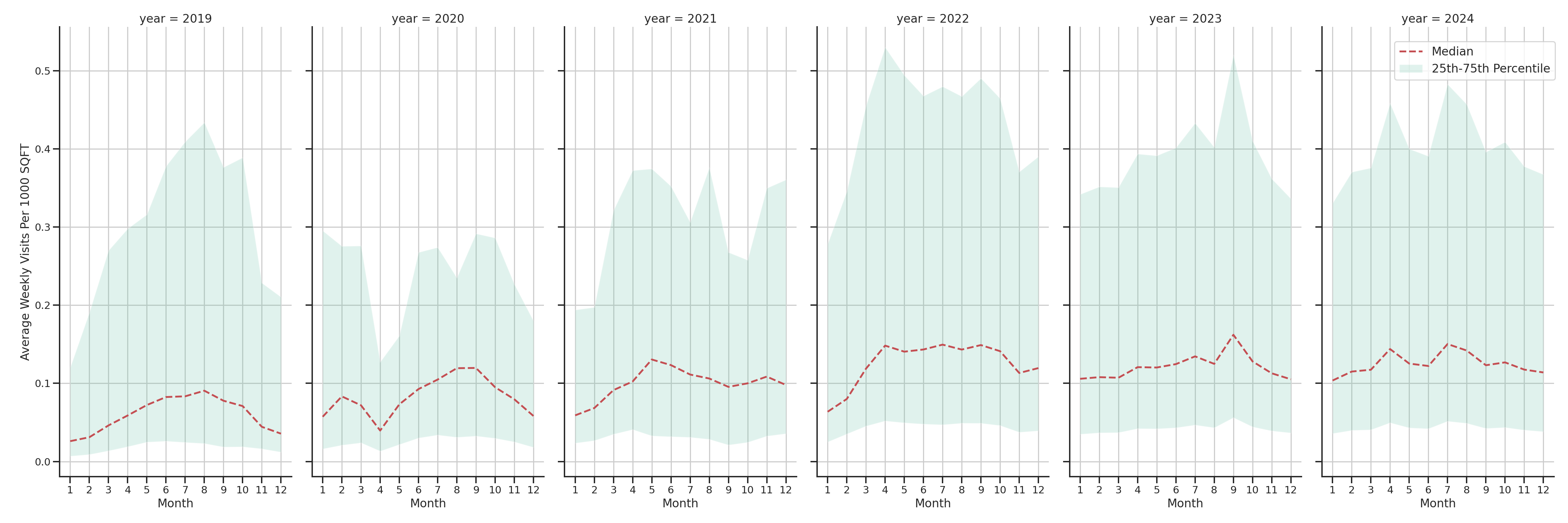 Parks Standalone Weekly Visits per 1000 SQFT, measured vs. first party data