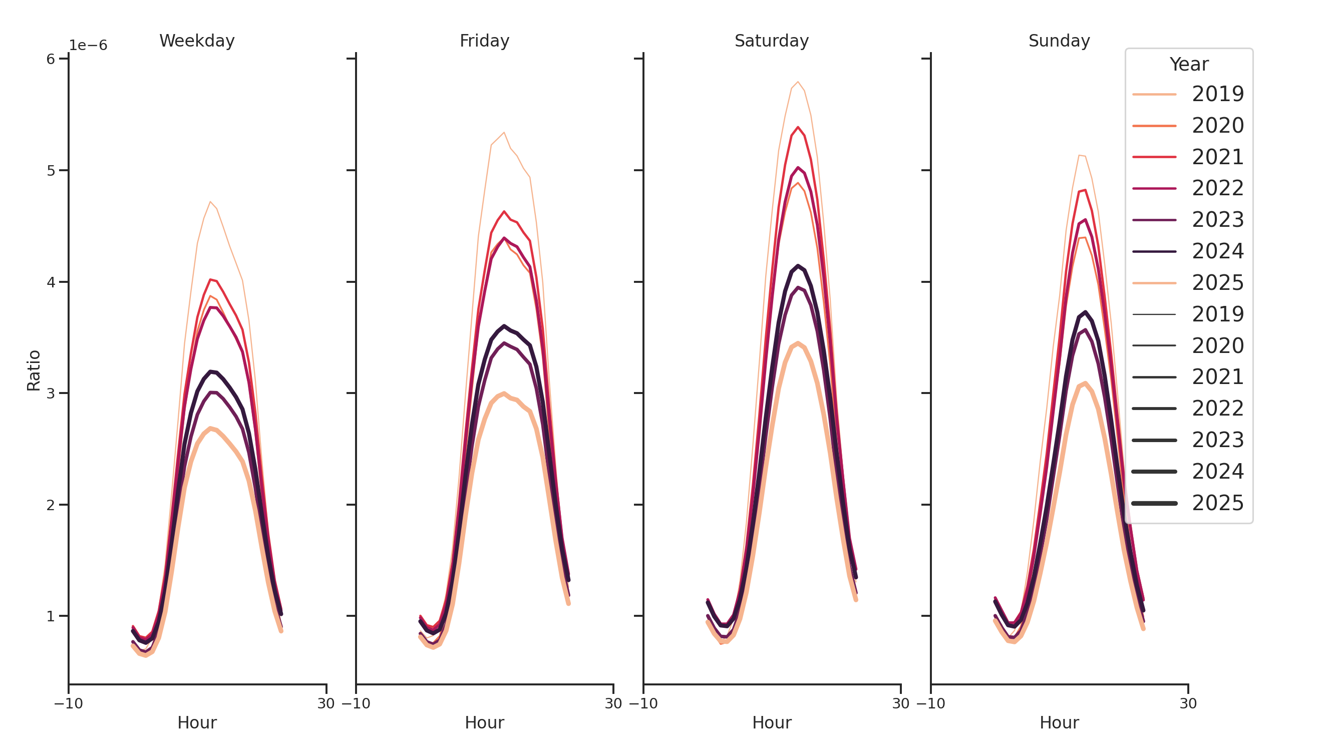 Parks Day of Week and Hour of Day Profiles