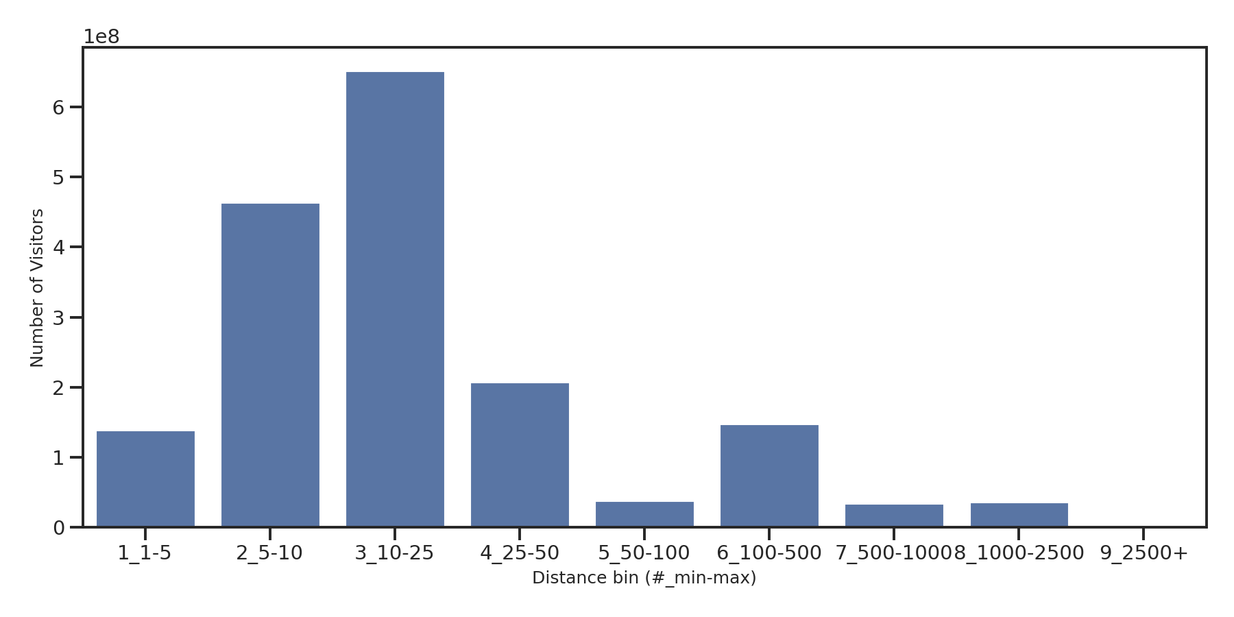 Parks Device home to place distance weighted device visits