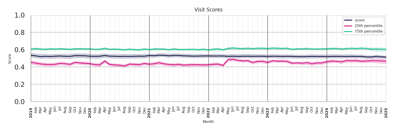 Parks Visit Score