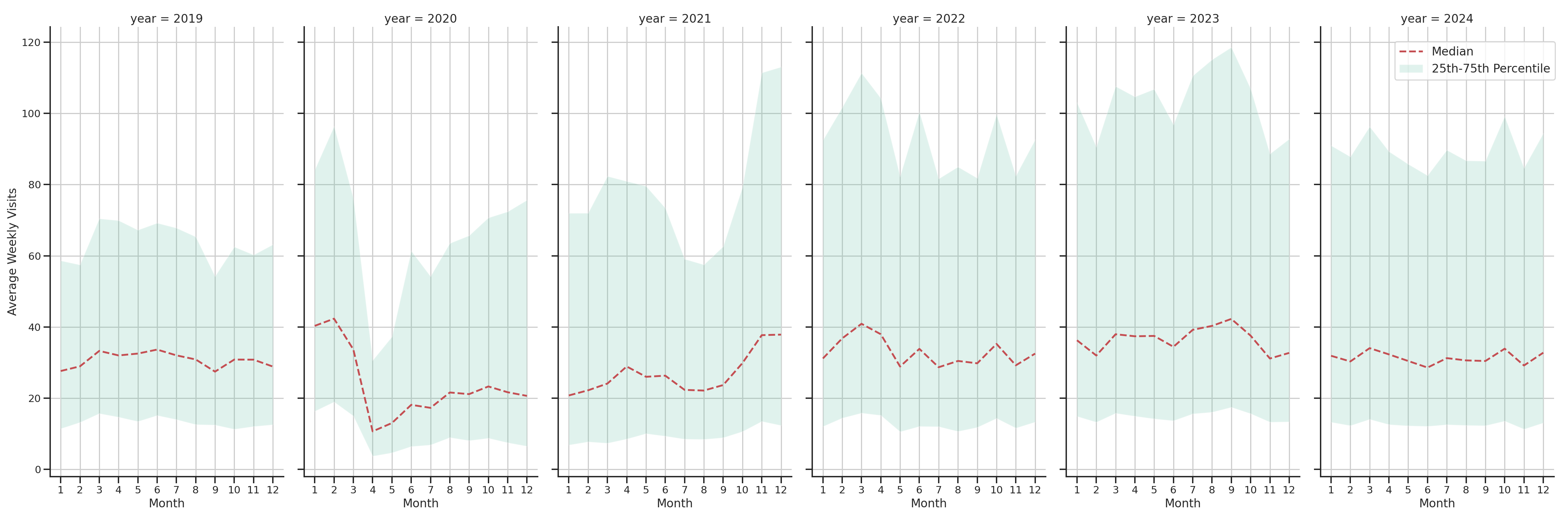 Parking Structures Weekly visits, measured vs. first party data\label{trends}