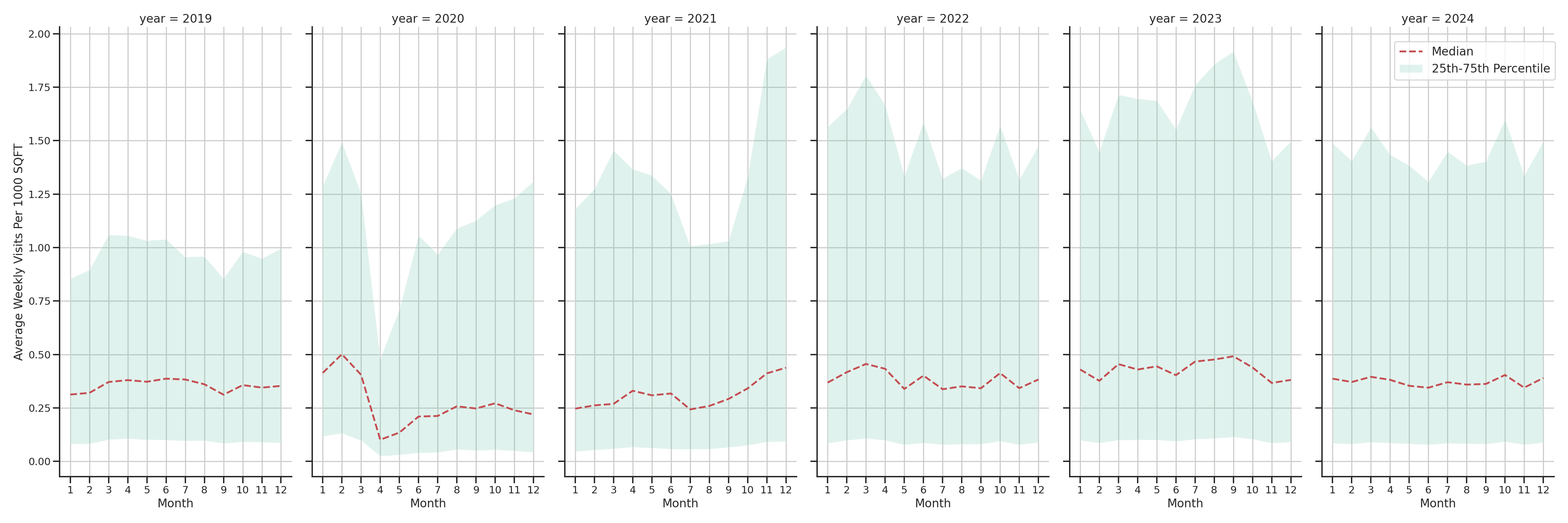 Parking Structures Standalone Weekly Visits per 1000 SQFT, measured vs. first party data