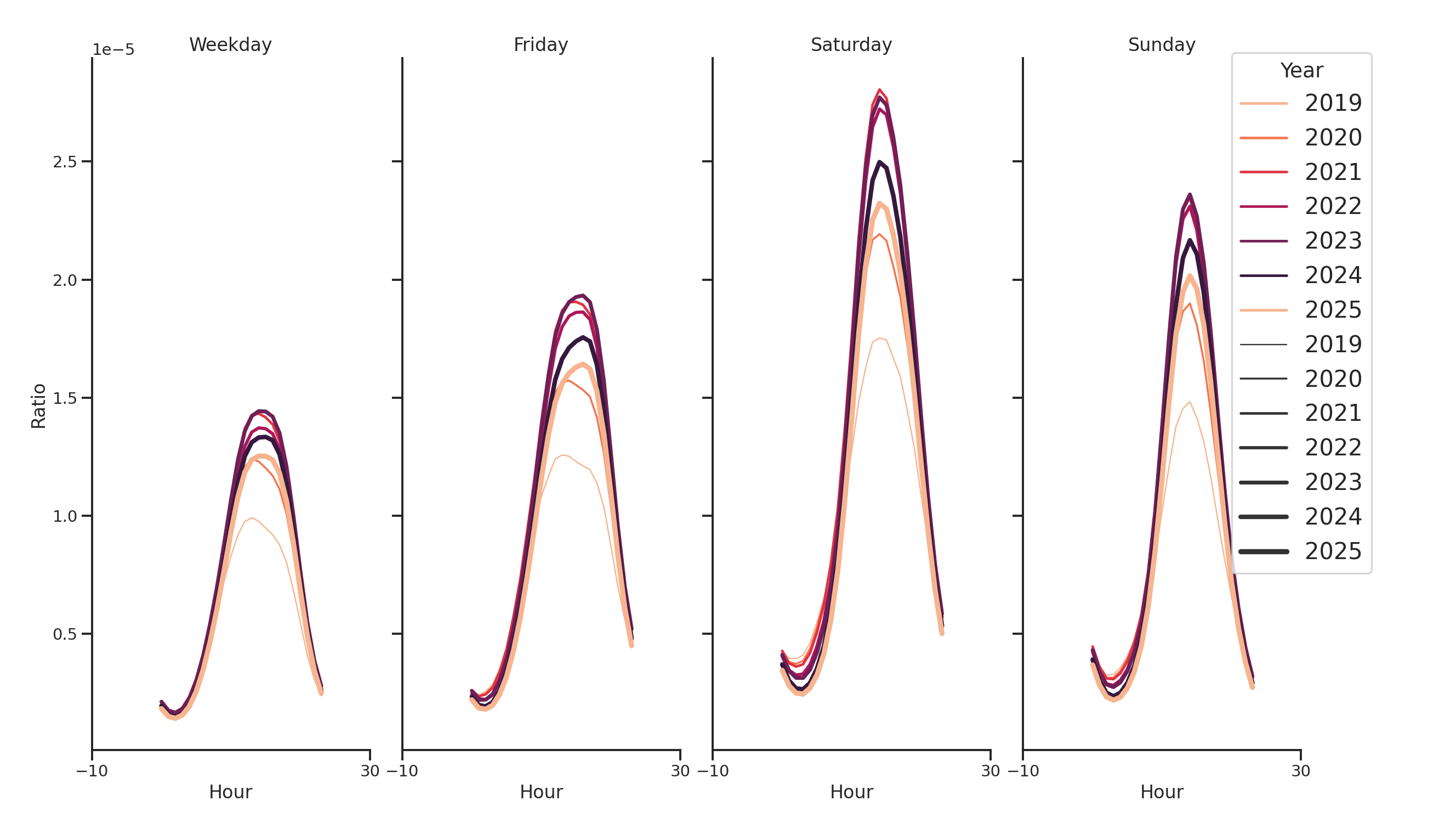 Parking Structures Day of Week and Hour of Day Profiles