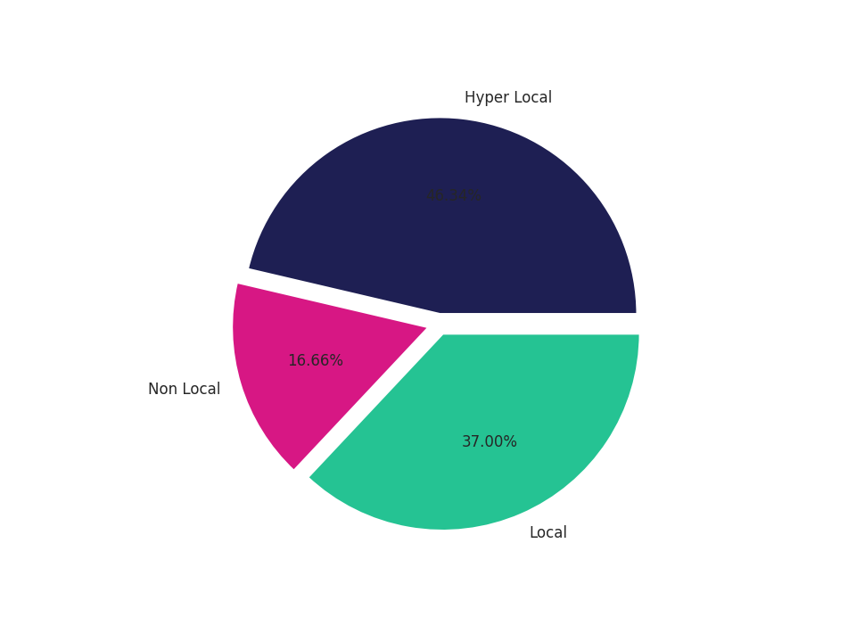 Parking Structures Tradeareas visits distribution 