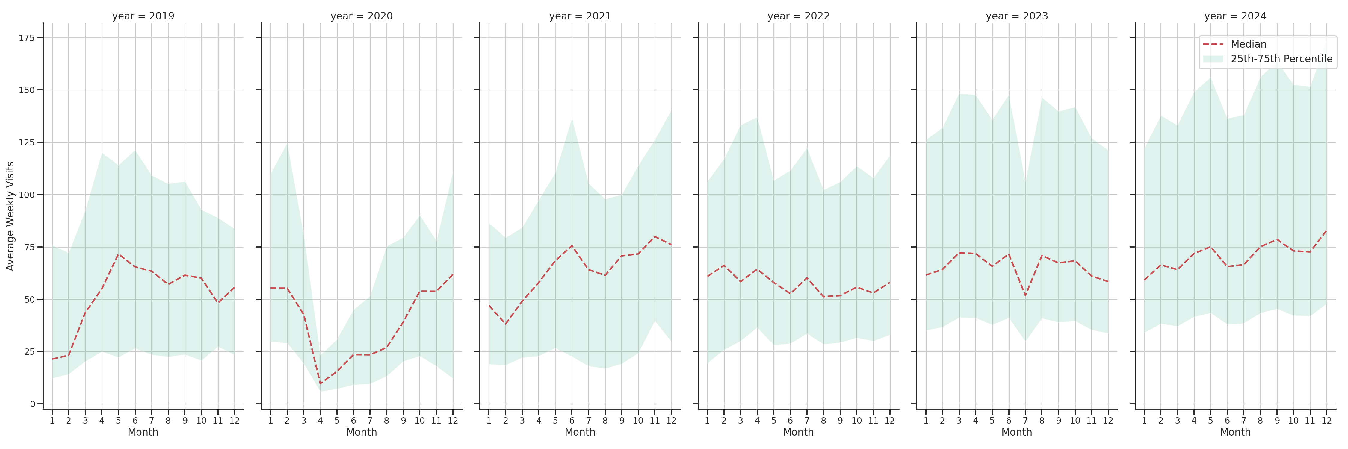 Pedestrian Plazas Weekly visits, measured vs. first party data\label{trends}