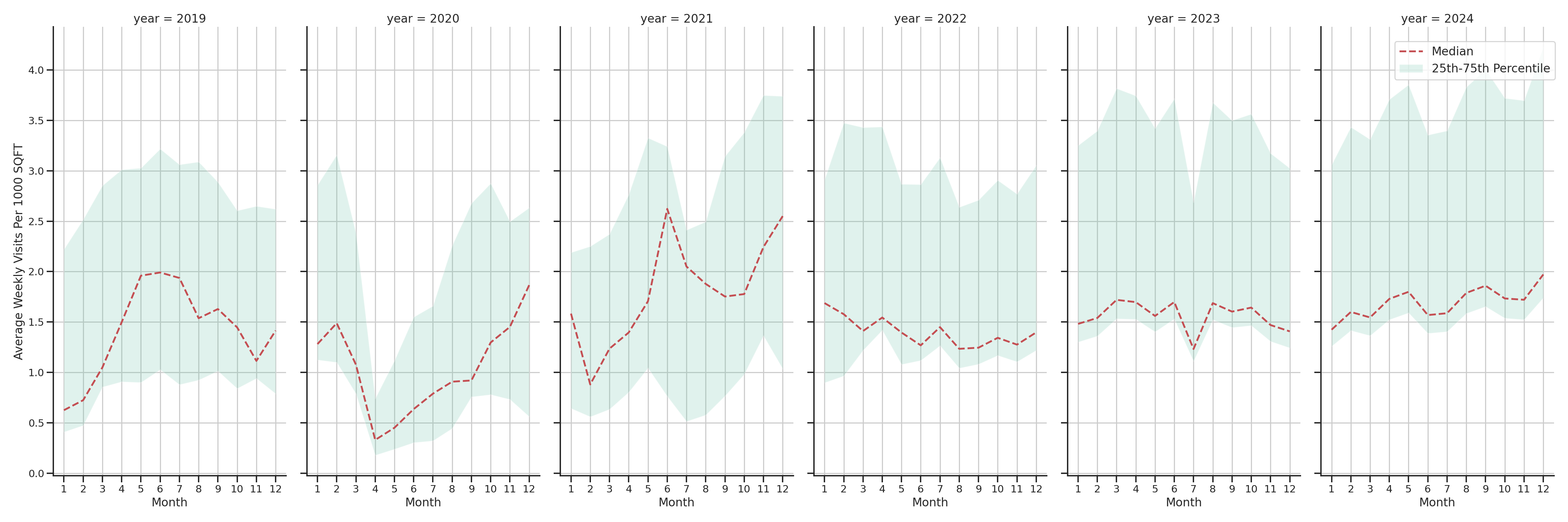 Pedestrian Plazas Standalone Weekly Visits per 1000 SQFT, measured vs. first party data