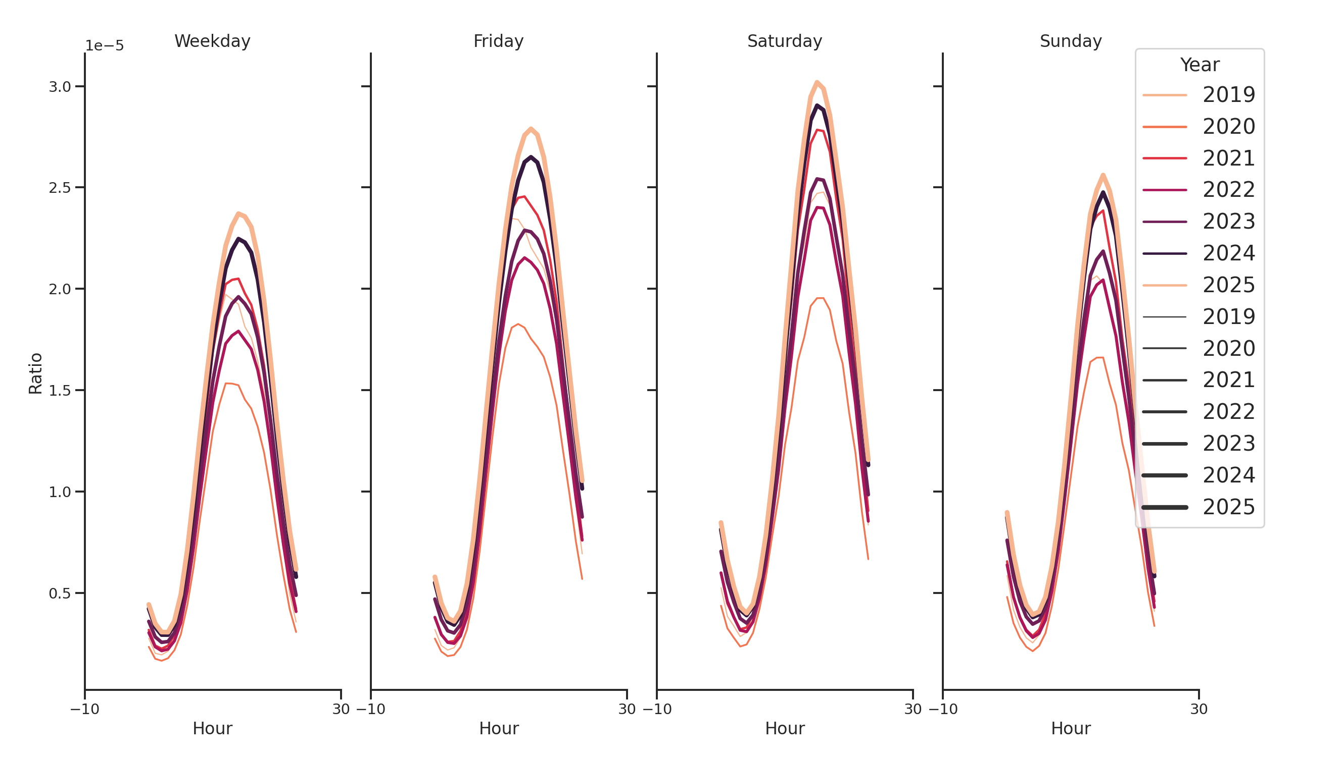 Pedestrian Plazas Day of Week and Hour of Day Profiles