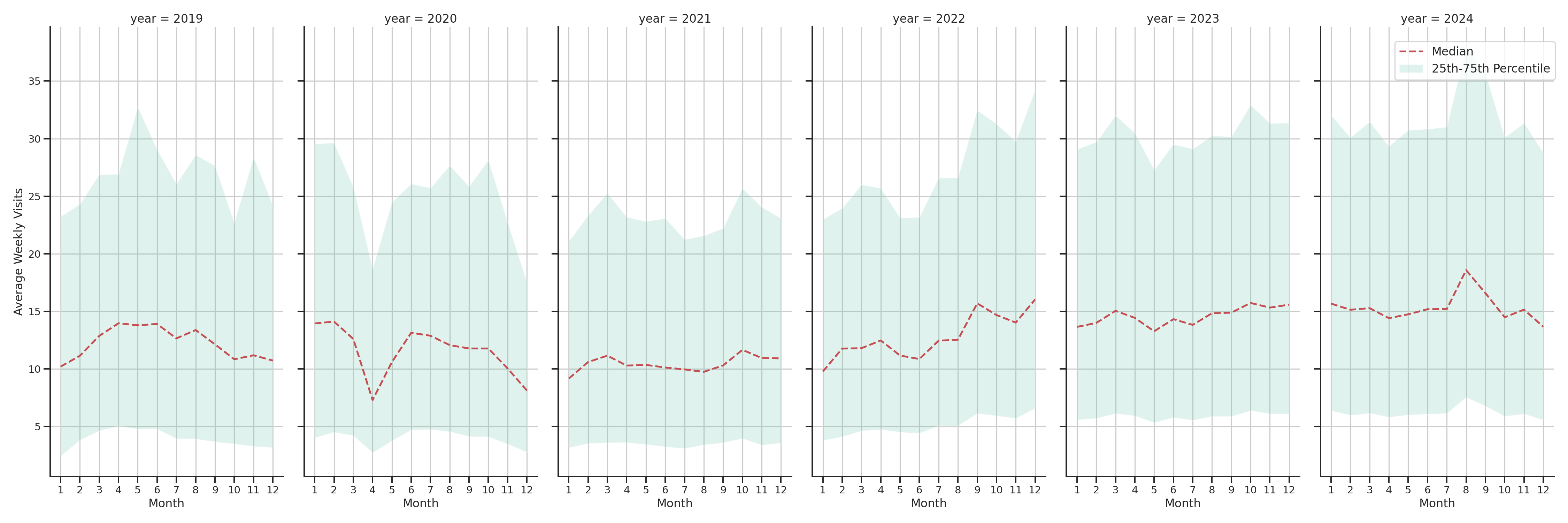 Quick Serve Restaurants Weekly visits, measured vs. first party data\label{trends}