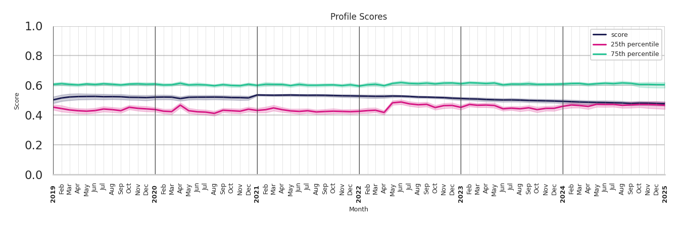 Quick Serve Restaurants Profile Score