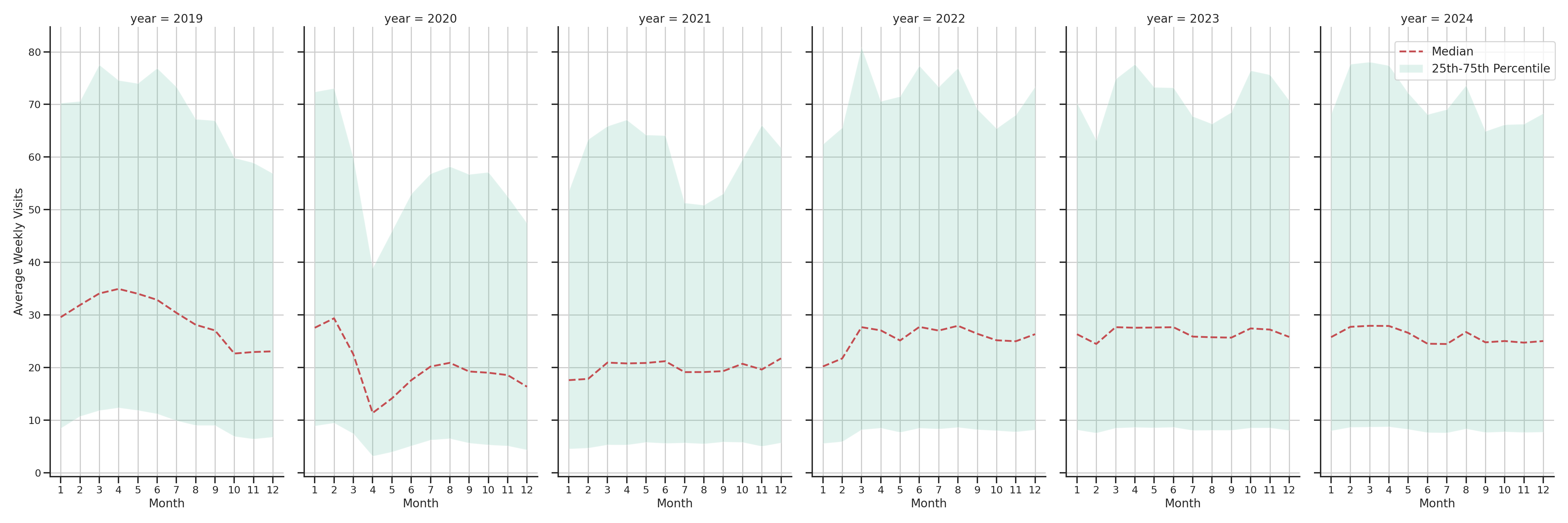 Residential Facilities Weekly visits, measured vs. first party data\label{trends}