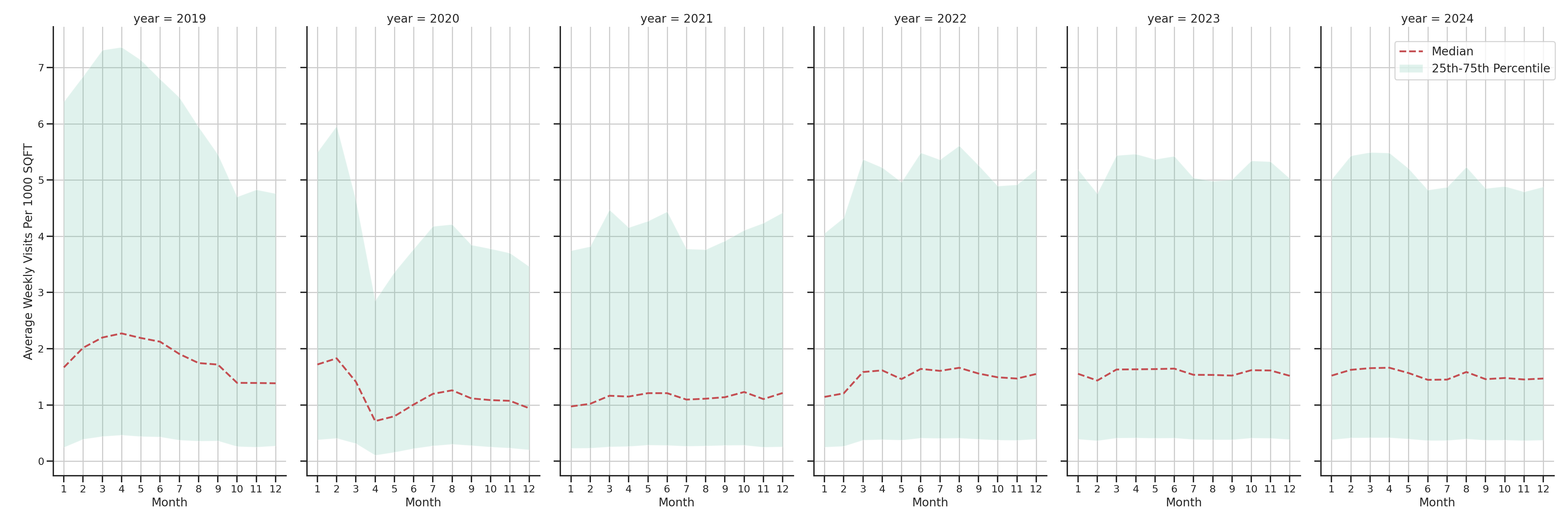 Residential Facilities Standalone Weekly Visits per 1000 SQFT, measured vs. first party data