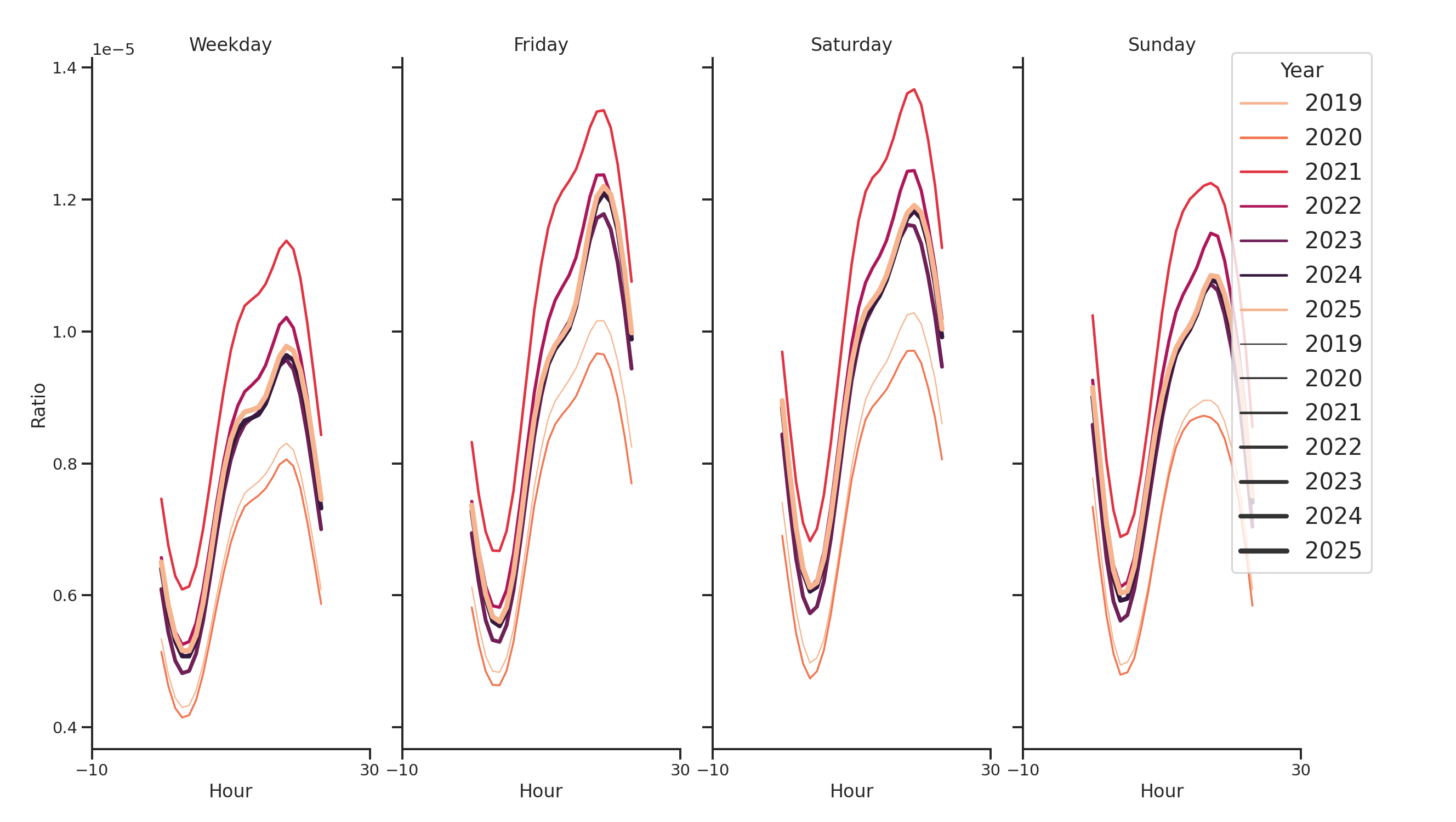 Residential Facilities Day of Week and Hour of Day Profiles