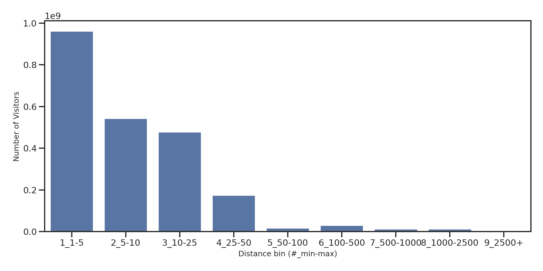 Residential Facilities Device home to place distance weighted device visits