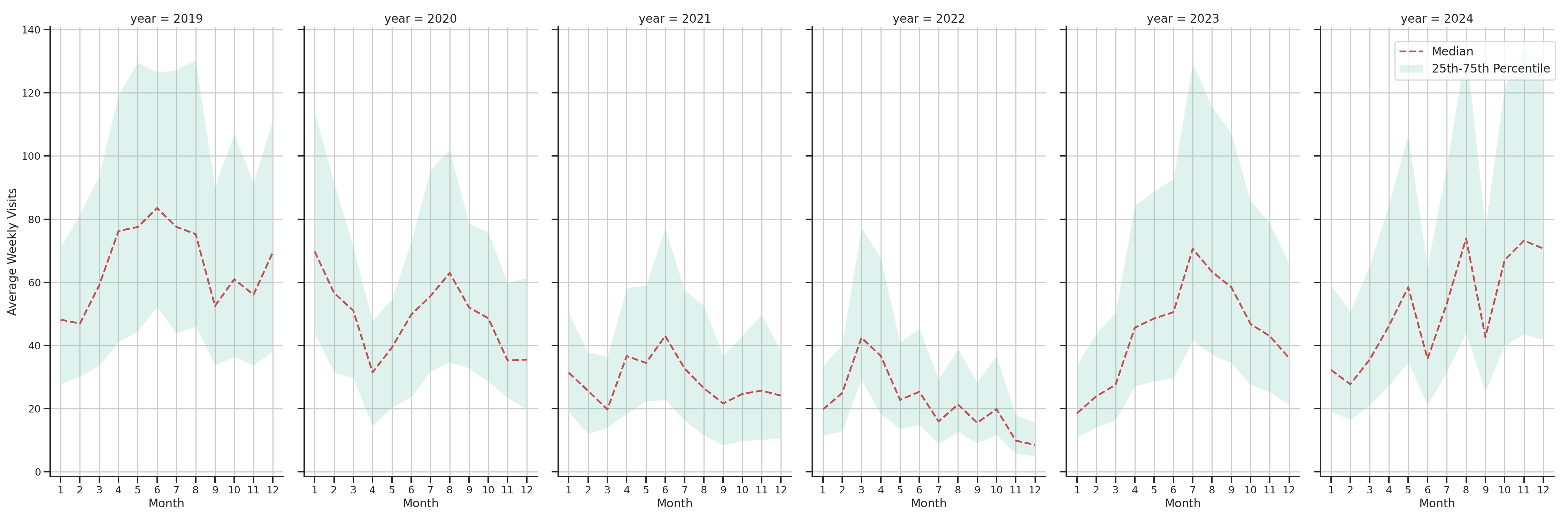 Rest Stops Weekly visits, measured vs. first party data\label{trends}