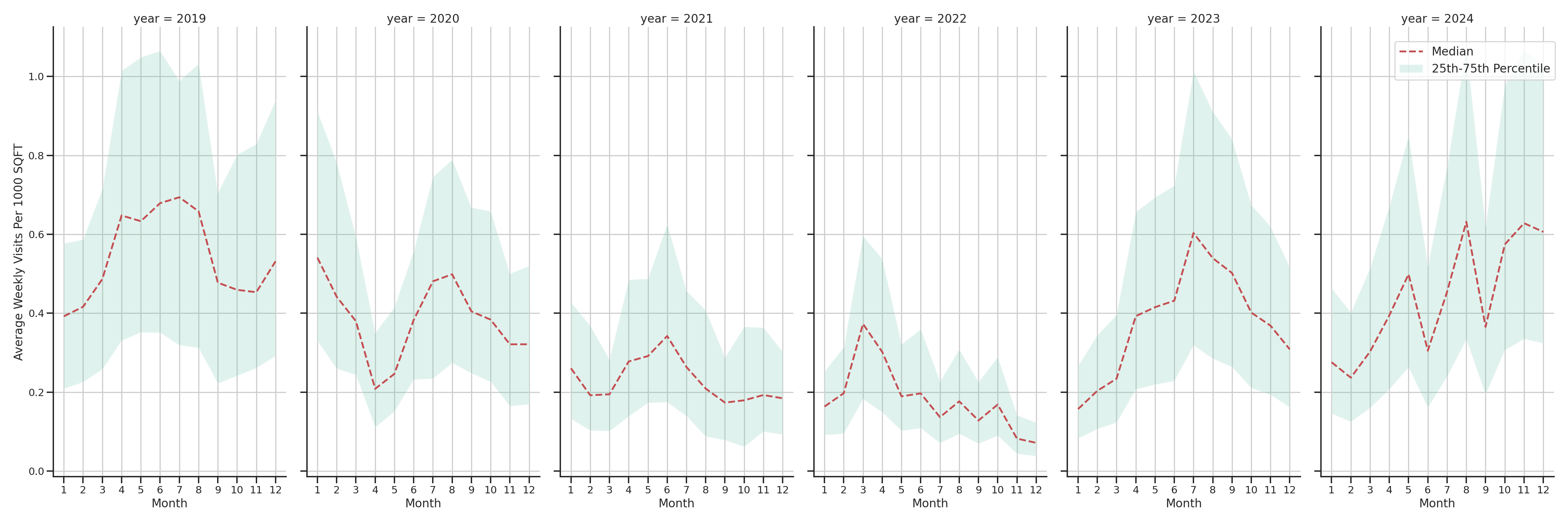 Rest Stops Standalone Weekly Visits per 1000 SQFT, measured vs. first party data