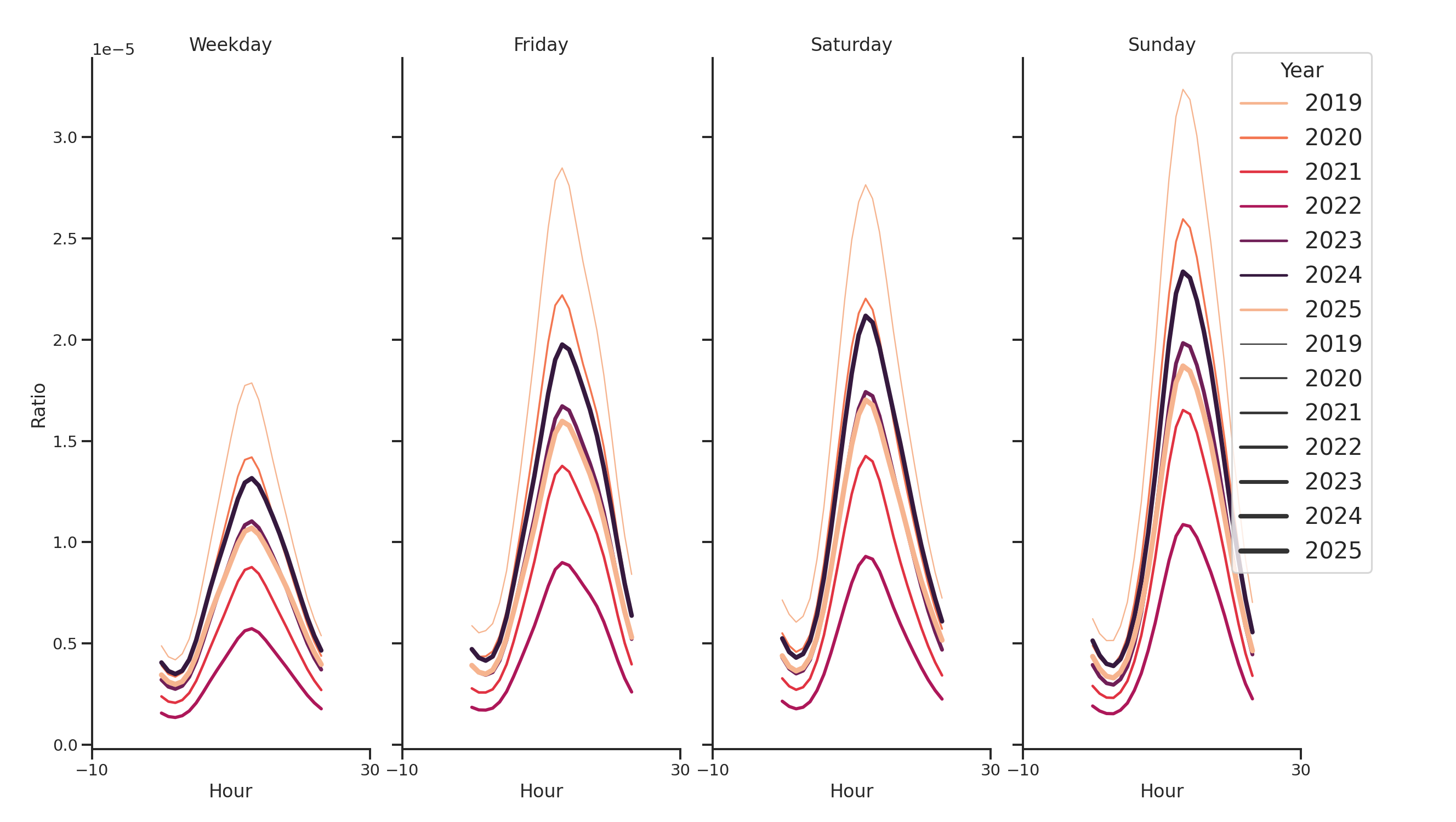 Rest Stops Day of Week and Hour of Day Profiles