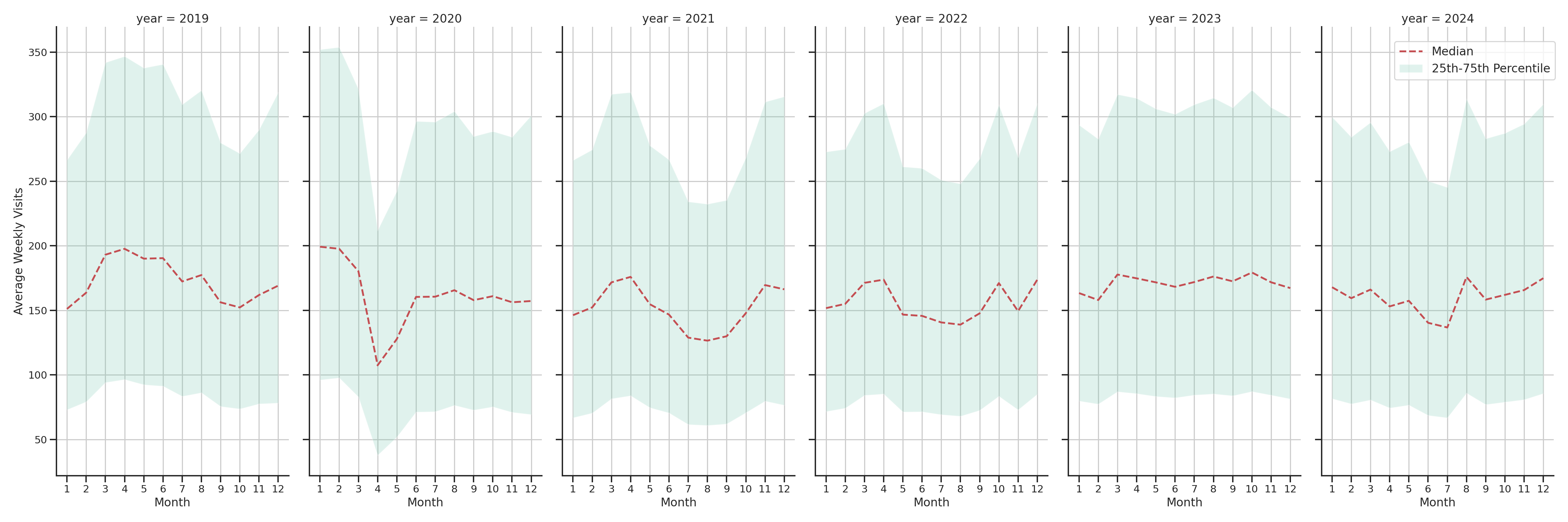 Shopping Centers Weekly visits, measured vs. first party data\label{trends}