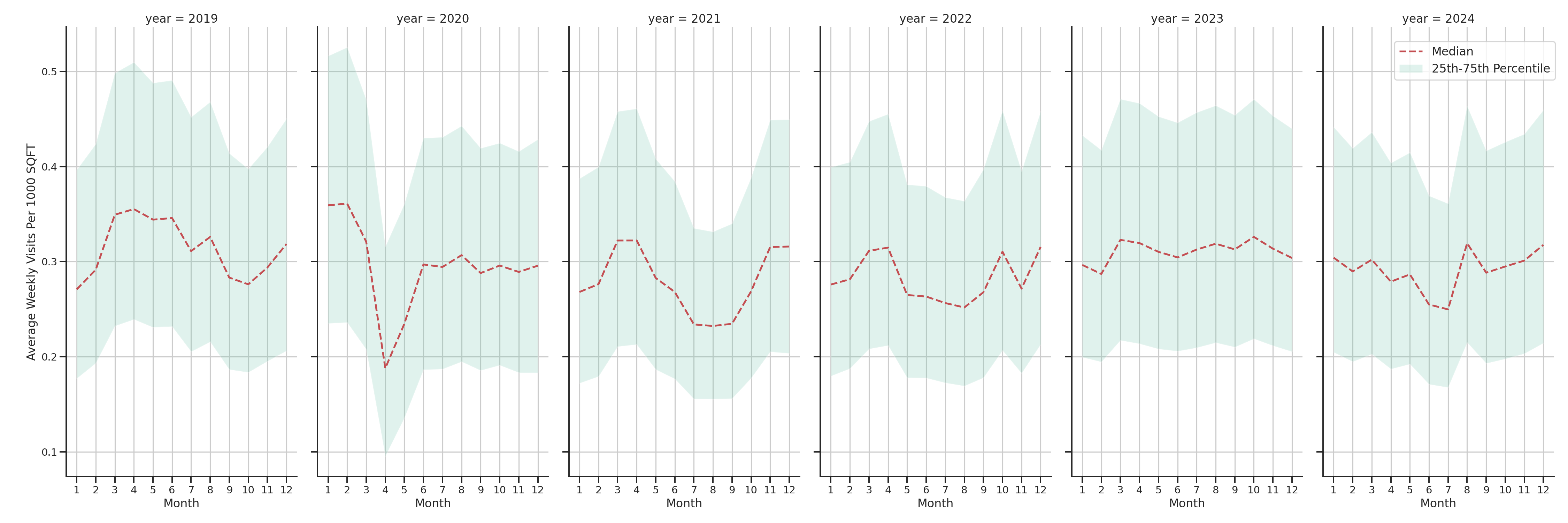 Shopping Centers Standalone Weekly Visits per 1000 SQFT, measured vs. first party data