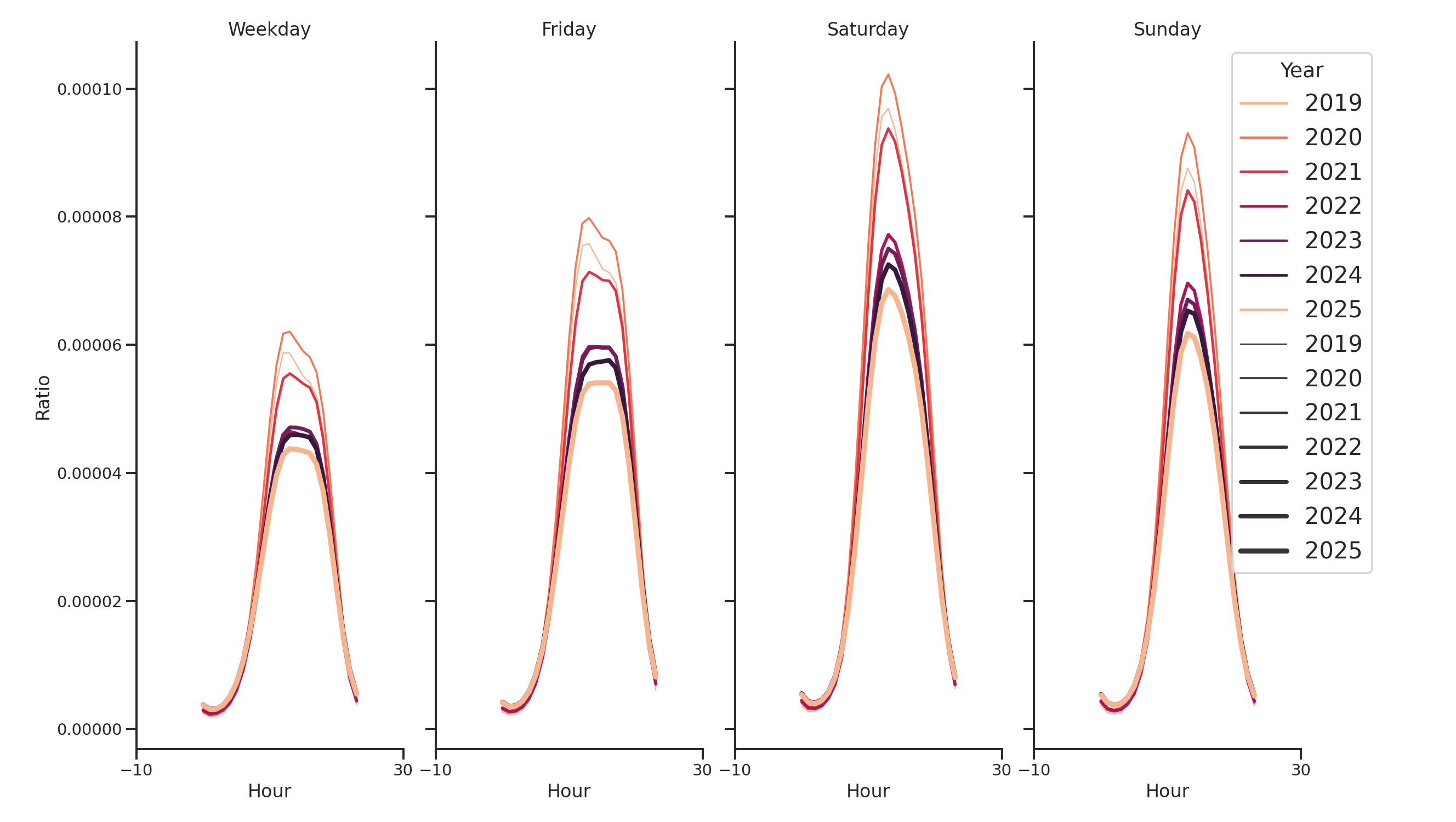 Shopping Centers Day of Week and Hour of Day Profiles