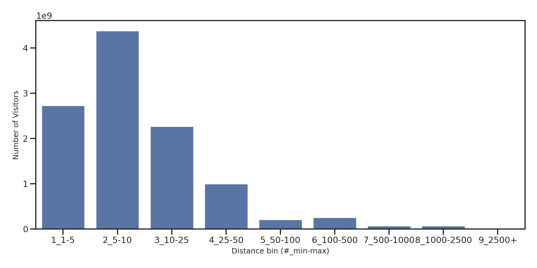 Shopping Centers Device home to place distance weighted device visits