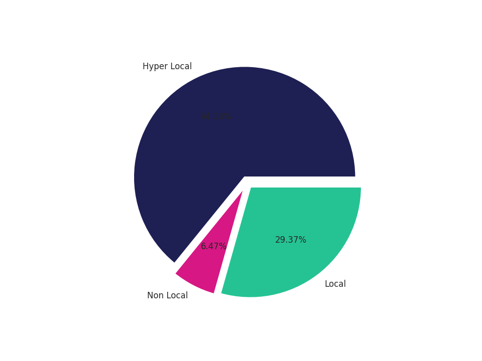 Shopping Centers Tradeareas visits distribution 