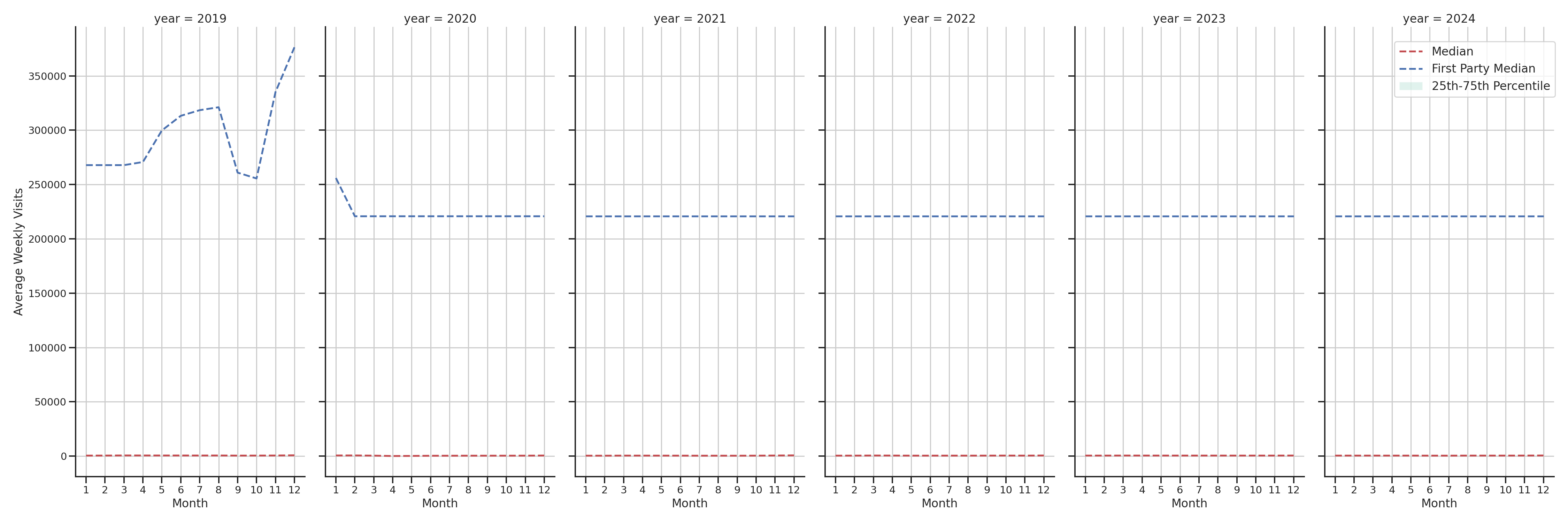 Shopping Malls Weekly visits, measured vs. first party data\label{trends}