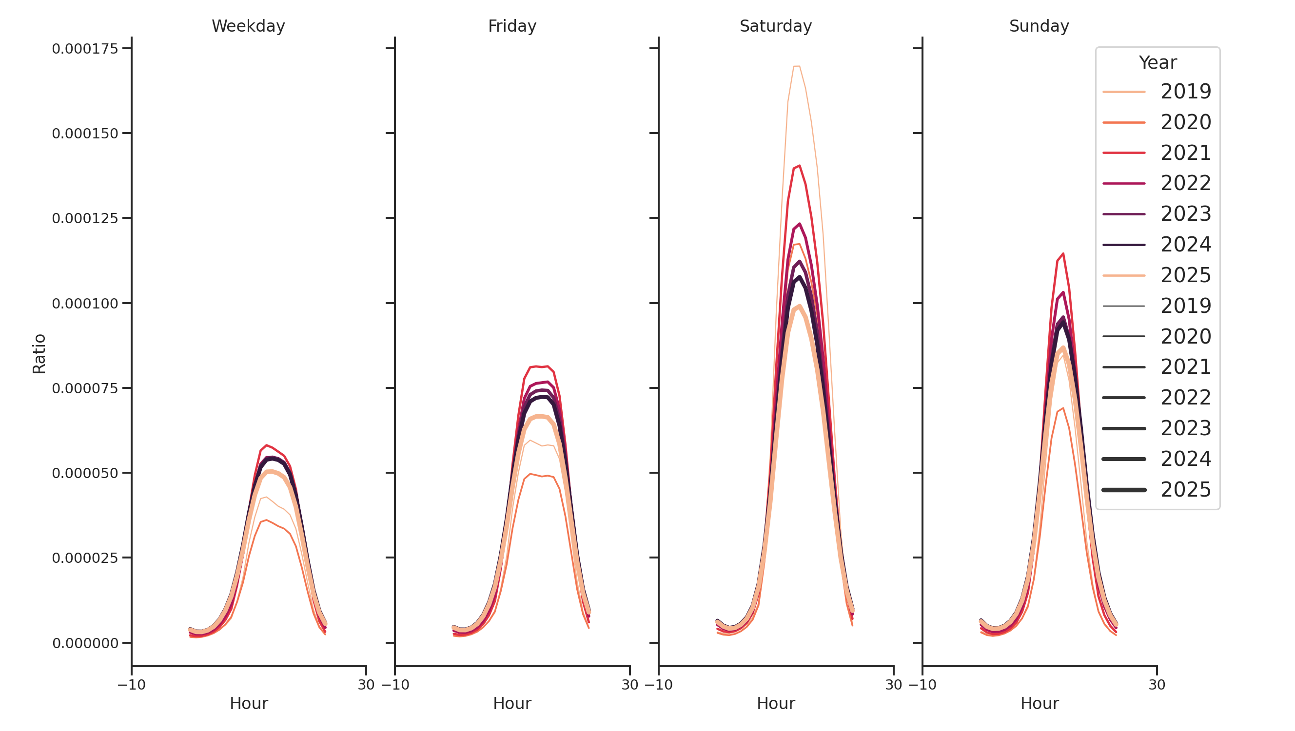 Shopping Malls Day of Week and Hour of Day Profiles