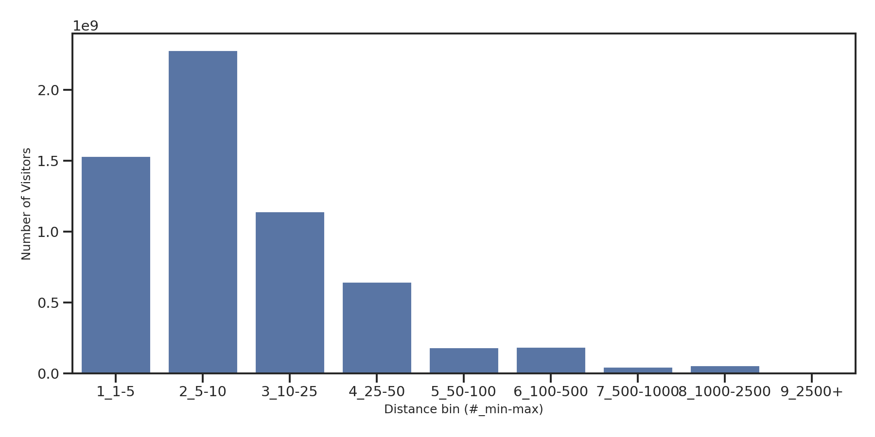 Shopping Malls Device home to place distance weighted device visits