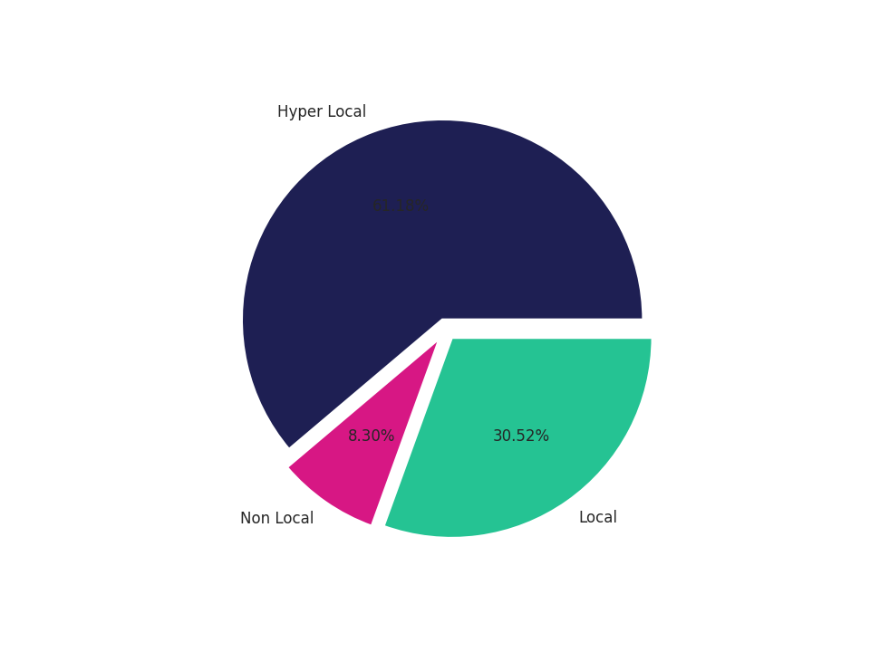 Shopping Malls Tradeareas visits distribution 