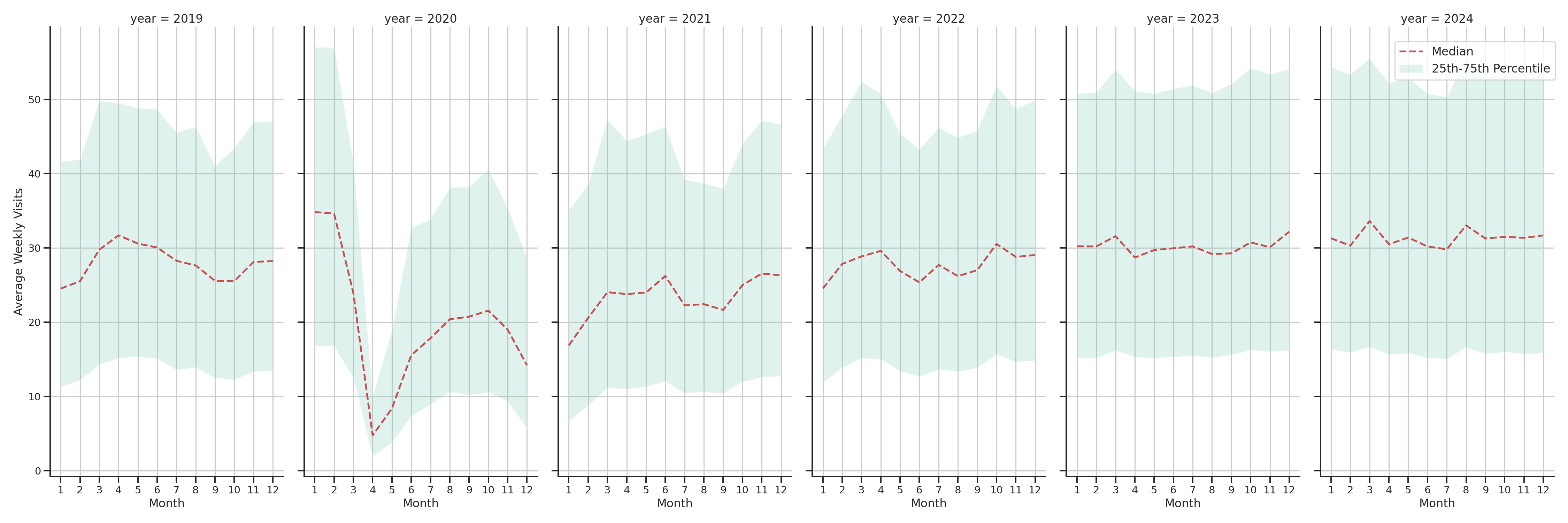 Sitdown Restaurants Weekly visits, measured vs. first party data\label{trends}