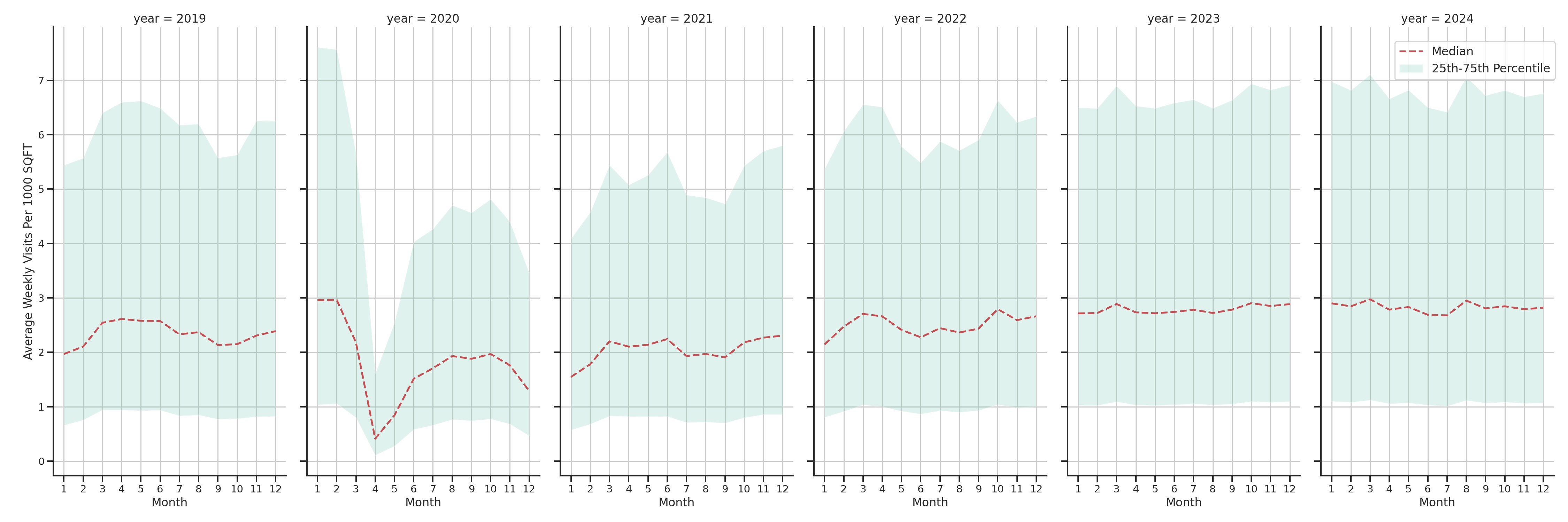 Sitdown Restaurants Standalone Weekly Visits per 1000 SQFT, measured vs. first party data