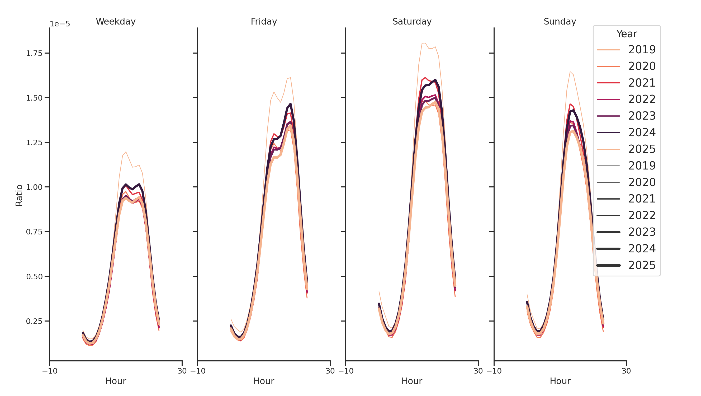 Sitdown Restaurants Day of Week and Hour of Day Profiles