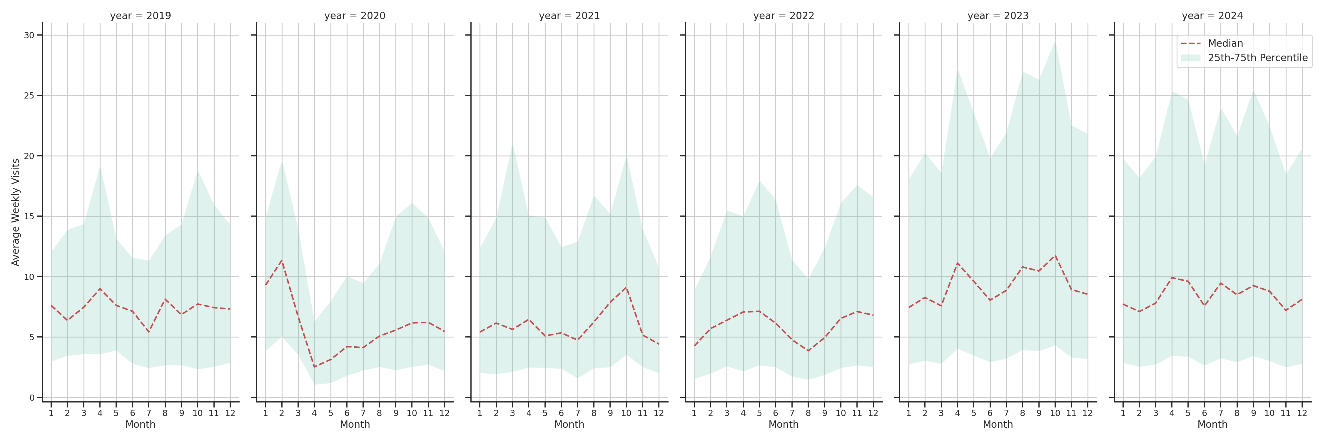 Spiritual Centers Weekly visits, measured vs. first party data\label{trends}